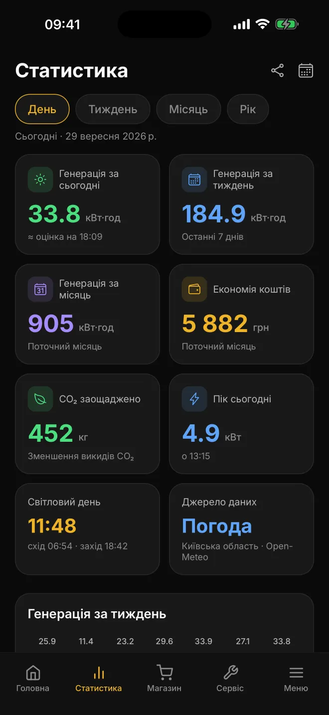 Екран статистики: генерація за день, тиждень, місяць, заощадження в гривнях і CO2